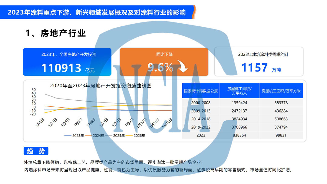 2023年度中國涂料行業經濟運行情況及未來走勢分析-8